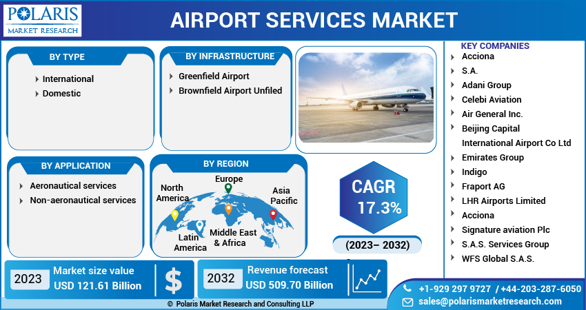 Airport Services Market Share, Size, Trends